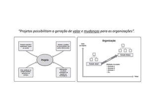 “Projetos possibilitam a geração de valor e mudanças para as organizações”.
 