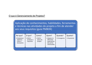 O que é Gerenciamento de Projetos?
Aplicação de conhecimentos, habilidades, ferramentas
e técnicas nas atividades do projeto a fim de atender
aos seus requisitos (guia PMBOK)
Por que?
• Estabelecer
objetivos
claros e
alcançáveis
O que?
• Definir
produtos e
requisitos
Como?
• Definir
plano do
projeto
Quem?
• Adaptar às
diferentes
expectativas
das partes
interessadas
Quando?
• Cronograma
Quanto?
• Orçamento
 