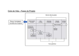 Ciclo de Vida – Fases do Projeto
Planej. Estratégico
Portfólio de Projetos
 