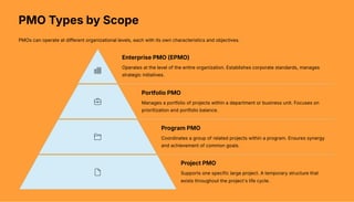 Scope Pmo Hryhorii Butovych: Introduction to PMO (UA) | PDF