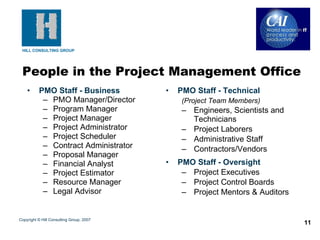 PMO Staff - Business PMO Manager/Director Program Manager Project Manager Project Administrator Project Scheduler Contract Administrator Proposal Manager Financial Analyst Project Estimator Resource Manager Legal Advisor People in the Project Management Office Copyright © Hill Consulting Group, 2007 PMO Staff - Technical (Project Team Members) Engineers, Scientists and Technicians Project Laborers Administrative Staff Contractors/Vendors PMO Staff - Oversight Project Executives Project Control Boards Project Mentors & Auditors 