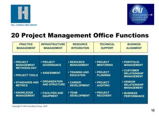 PRACTICE MANAGEMENT INFRASTRUCTURE MANAGEMENT RESOURCE INTEGRATION TECHNICAL SUPPORT PROJECT MANAGEMENT METHODOLOGY PROJECT TOOLS STANDARDS AND METRICS KNOWLEDGE MANAGEMENT PROJECT GOVERNANCE ASSESSMENT ORGANIZATION AND STRUCTURE FACILITIES AND EQUIPMENT RESOURCE MANAGEMENT TRAINING AND EDUCATION CAREER DEVELOPMENT TEAM DEVELOPMENT PROJECT MENTORING PROJECT PLANNING PROJECT AUDITING PROJECT RECOVERY PORTFOLIO MANAGEMENT CUSTOMER RELATIONSHIP MANAGEMENT VENDOR RELATIONSHIP MANAGEMENT BUSINESS PERFORMANCE BUSINESS ALIGNMENT 20 Project Management Office Functions Copyright © Hill Consulting Group, 2007 