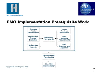 PMO Implementation Prerequisite Work Copyright © Hill Consulting Group, 2007 Preliminary PMO Charter Business Needs Determination Organization Culture Evaluation Determine PMO Functionality Plan PMO Implementation PMO Resource Requirements Current Practices Assessment PMO Structure  and Alignment Stakeholder Analysis 