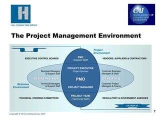 The Project Management Environment Copyright © Hill Consulting Group, 2007 INTERNAL EXTERNAL PMO Project Environment Business Environment PROJECT TEAM (Technical Staff) PMO Support Staff PROJECT MANAGER PROJECT EXECUTIVE Project Sponsor CUSTOMER BUSINESS UNITS VENDORS, SUPPLIERS & CONTRACTORS REGULATORY & GOVERNMENT AGENCIES EXECUTIVE CONTROL BOARDS TECHNICAL STEERING COMMITTEES Business Managers & Support Staff Technical Managers & Support Staff Customer Business Managers & Staff Customer Project Managers & Teams 