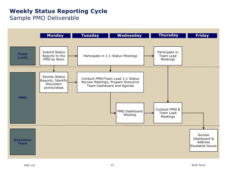 weekly team status report template
