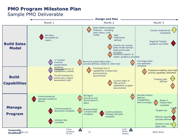 sample milestone plan