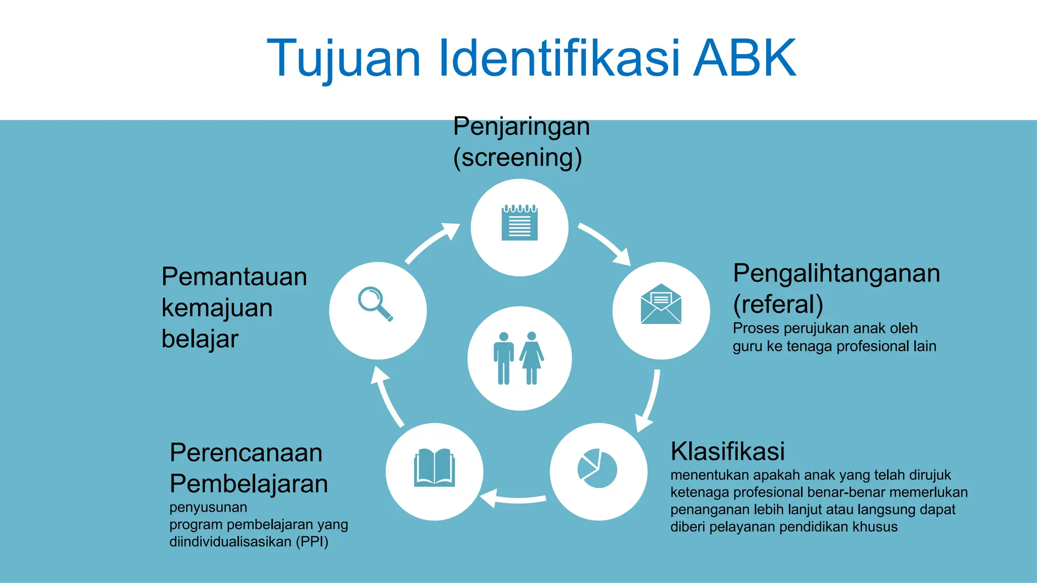 Pmo 11 09 2023 Identifikasi Dan Asesmen Abk Pptx