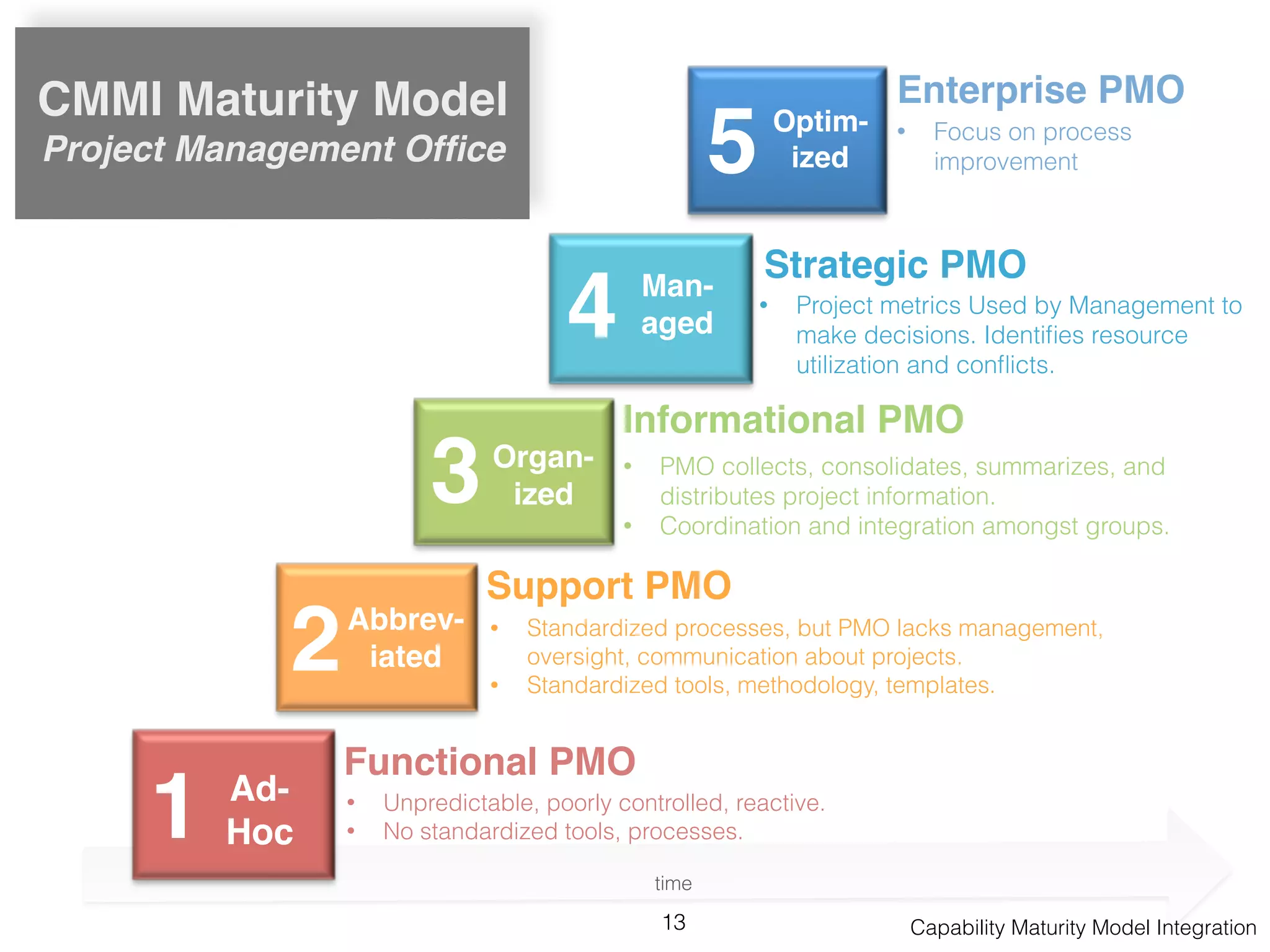 13
1
2
3
4
5
Ad-
Hoc
Abbrev-
iated
Organ-
ized
Man-
aged
Optim-
ized
Functional PMO
• Unpredictable, poorly controlled, reactive.
• No standardized tools, processes.
Support PMO
• Standardized processes, but PMO lacks management,
oversight, communication about projects.
• Standardized tools, methodology, templates.
Informational PMO
• PMO collects, consolidates, summarizes, and
distributes project information.
• Coordination and integration amongst groups.
Strategic PMO
• Project metrics Used by Management to
make decisions. Identiﬁes resource
utilization and conﬂicts.
Enterprise PMO
• Focus on process
improvement
CMMI Maturity Model
Project Management Ofﬁce
Capability Maturity Model Integration
time
 