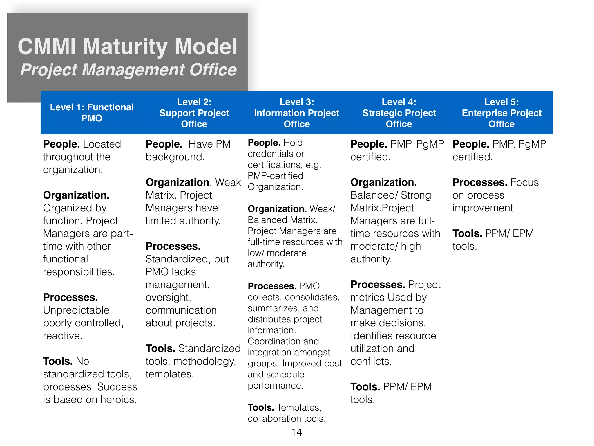 14
CMMI Maturity Model
Project Management Ofﬁce
Level 1: Functional
PMO
Level 2:
Support Project
Ofﬁce
Level 3:
Information Project
Ofﬁce
Level 4:
Strategic Project
Ofﬁce
Level 5:
Enterprise Project
Ofﬁce
People. Located
throughout the
organization.
Organization.
Organized by
function. Project
Managers are part-
time with other
functional
responsibilities.
Processes.
Unpredictable,
poorly controlled,
reactive.
Tools. No
standardized tools,
processes. Success
is based on heroics.
People. Have PM
background.
Organization. Weak
Matrix. Project
Managers have
limited authority.
Processes.
Standardized, but
PMO lacks
management,
oversight,
communication
about projects.
Tools. Standardized
tools, methodology,
templates.
People. Hold
credentials or
certiﬁcations, e.g.,
PMP-certiﬁed.
Organization.
Organization. Weak/
Balanced Matrix.
Project Managers are
full-time resources with
low/ moderate
authority.
Processes. PMO
collects, consolidates,
summarizes, and
distributes project
information.
Coordination and
integration amongst
groups. Improved cost
and schedule
performance.
Tools. Templates,
collaboration tools.
People. PMP, PgMP
certiﬁed.
Organization.
Balanced/ Strong
Matrix.Project
Managers are full-
time resources with
moderate/ high
authority.
Processes. Project
metrics Used by
Management to
make decisions.
Identiﬁes resource
utilization and
conﬂicts.
Tools. PPM/ EPM
tools.
People. PMP, PgMP
certiﬁed.
Processes. Focus
on process
improvement
Tools. PPM/ EPM
tools.
 