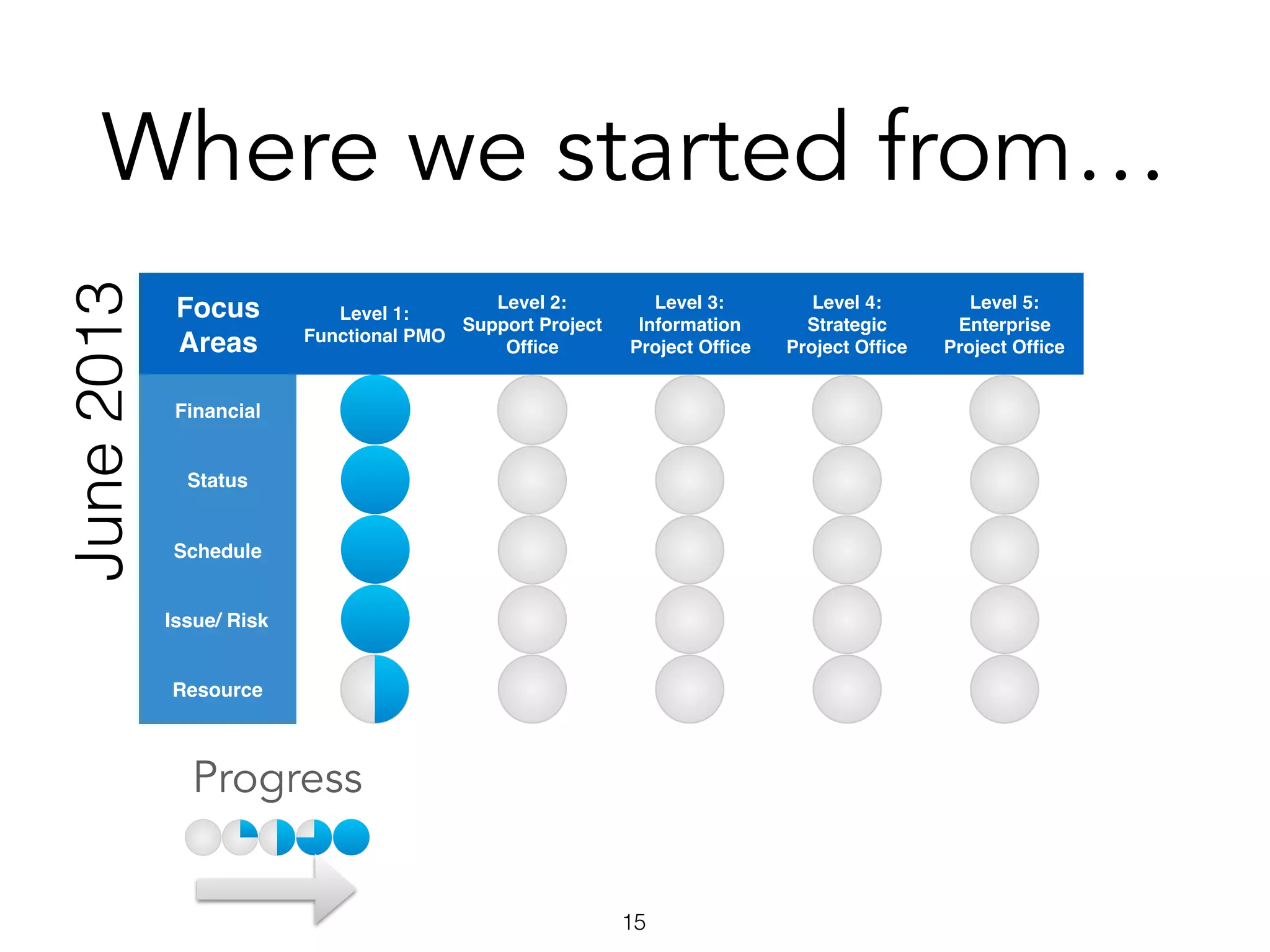 Where we started from…
Focus
Areas
Level 1:
Functional PMO
Level 2:
Support Project
Ofﬁce
Level 3:
Information
Project Ofﬁce
Level 4:
Strategic
Project Ofﬁce
Level 5:
Enterprise
Project Ofﬁce
Financial
Status
Schedule
Issue/ Risk
Resource
June2013
15
Progress
 