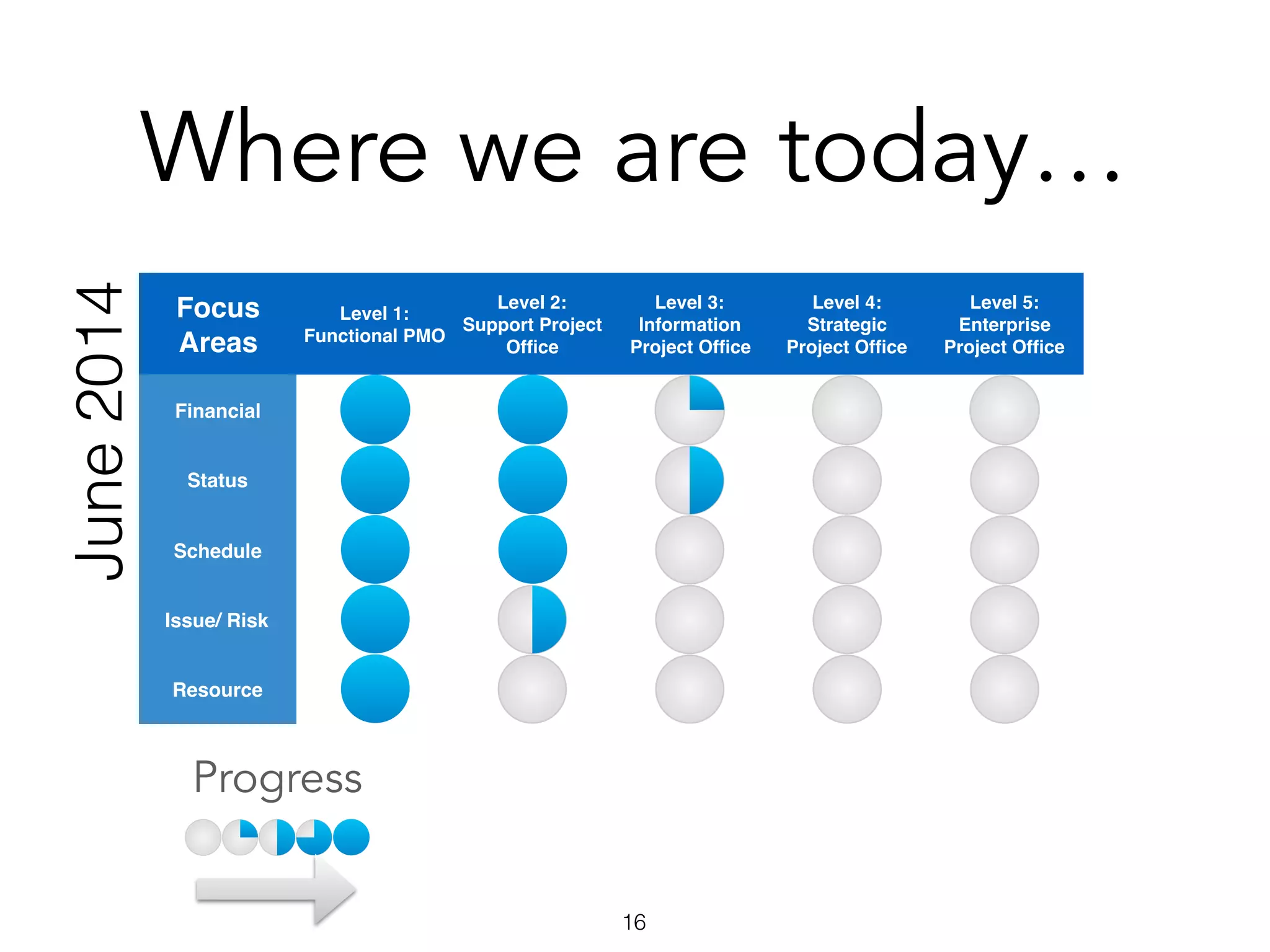Where we are today…
Focus
Areas
Level 1:
Functional PMO
Level 2:
Support Project
Ofﬁce
Level 3:
Information
Project Ofﬁce
Level 4:
Strategic
Project Ofﬁce
Level 5:
Enterprise
Project Ofﬁce
Financial
Status
Schedule
Issue/ Risk
Resource
June2014
16
Progress
 