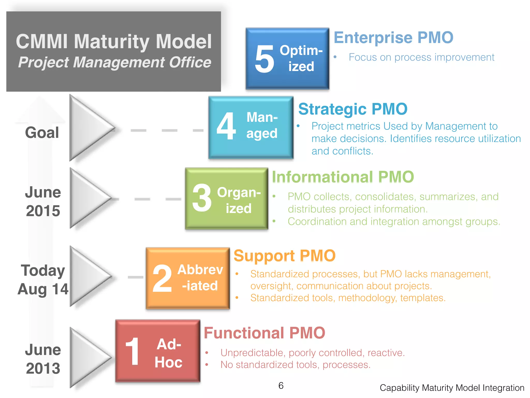 6
1
2
3
4
5
Ad-
Hoc
Abbrev
-iated
Organ-
ized
Man-
aged
Optim-
ized
Functional PMO
• Unpredictable, poorly controlled, reactive.
• No standardized tools, processes.
Support PMO
• Standardized processes, but PMO lacks management,
oversight, communication about projects.
• Standardized tools, methodology, templates.
Informational PMO
• PMO collects, consolidates, summarizes, and
distributes project information.
• Coordination and integration amongst groups.
Strategic PMO
• Project metrics Used by Management to
make decisions. Identiﬁes resource utilization
and conﬂicts.
Enterprise PMO
• Focus on process improvement
CMMI Maturity Model
Project Management Ofﬁce
Capability Maturity Model Integration
Goal
June
2013
Today
Aug 14
June
2015
 
