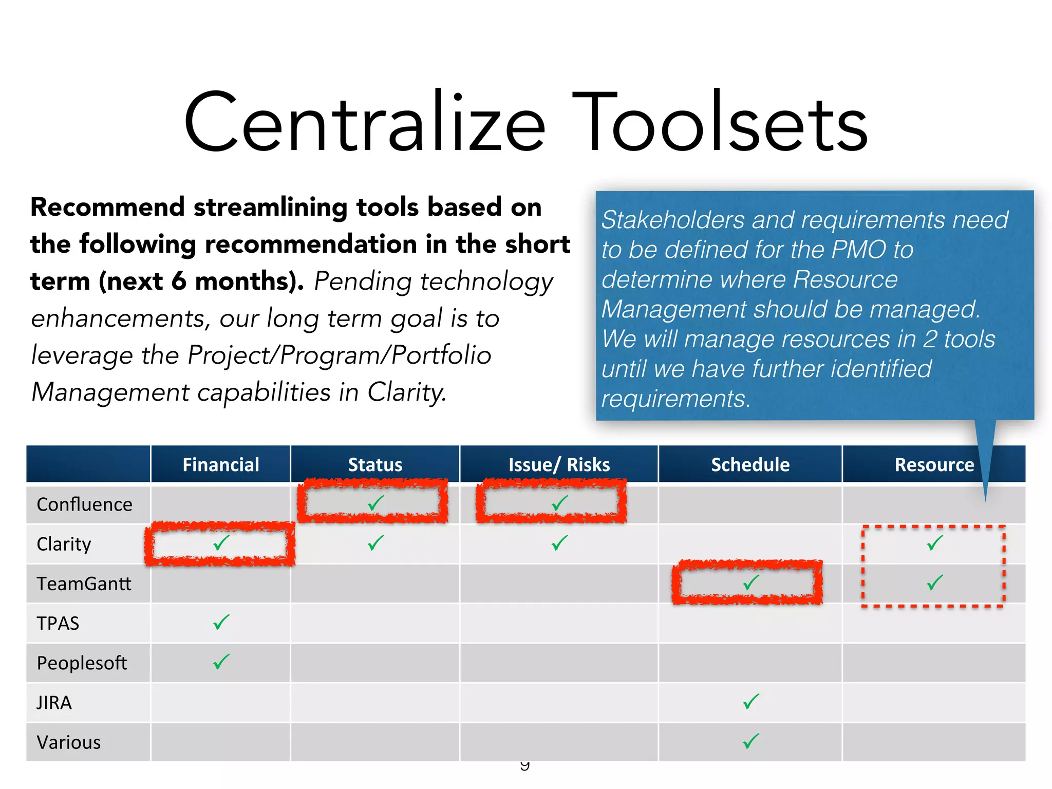 9
Recommend streamlining tools based on
the following recommendation in the short
term (next 6 months). Pending technology
enhancements, our long term goal is to
leverage the Project/Program/Portfolio
Management capabilities in Clarity.
Centralize Toolsets
Financial' Status' Issue/'Risks' Schedule' Resource'
Conﬂuence( !' !'
Clarity((( !' !' !' !'
TeamGan2( !' !'
TPAS( !'
Peopleso8( !'
JIRA( !'
Various( !'
Stakeholders and requirements need
to be deﬁned for the PMO to
determine where Resource
Management should be managed.
We will manage resources in 2 tools
until we have further identiﬁed
requirements.
 