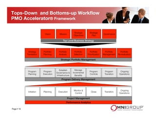 Tops-Down and Bottoms-up Workﬂow 
PMO Accelerator® Framework
Vision
 Mission
Strategic
Objectives
Strategic
Plan
Governance
Strategy
Translation
Portfolio
Planning
Portfolio
Analysis
Portfolio
Selection
Portfolio 
Prioritization
Portfolio 
Management
Portfolio 
Re-evaluation
Program 
Planning
Program
Execution
Establish
Governance &
Infrastructure
Manage
Incremental
Beneﬁts
Program
Controls 
Program
Transition
Ongoing
Operations
Project Management!
Initiation
 Planning
 Execution
Monitor &
Control
Close
 Transition
Ongoing
Operations
Program Delivery Management!
Strategic Portfolio Management!
Top Level Business Strategy!
Performance Analytics!
Page § 16
 