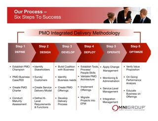 Our Process –
Six Steps To Success 
§  Build Coalition
with Business
§  Identify
Business needs
§  Create PMO
Oﬀerings
§  Develop
Delivery
Process


§  Apply Change 
Management 

§  Monitoring &
Administration
§  Service Level
Management

§  Integration
Management



PMO Integrated Delivery Methodology
§  Establish PMO
Champion
§  PMO Business
Case/ROI
§  Create PMO
Charter
§  Conduct
Maturity
Assessment
§  Identify
Stakeholders

§  Survey
Customers
§  Create Service
Delivery Model
§  Deﬁne Hi-
Level
Requirements
& Functions

§  Establish Tools,
Process/
People Skills
§  Validate PMO
Architecture 

§  Implement
Oﬀerings

§  Migrate
Projects into
EPM
§  Verify Value
Proposition

§  On Going
Performance
Analysis
§  Educate
Business on
Oﬀerings


OPERATE
 OPTIMIZE
DEVELOP 

DEFINE
 DESIGN
 DEPLOY
Step 3 Step 4 Step 5 Step 6Step 1 Step 2
 
