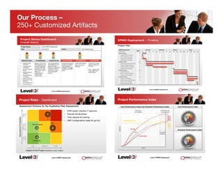 Our Process –  
250+ Customized Artifacts
Page § 22
Level 3 EPMO Deployment
Project Status Dashboard −
Overall Status 
Milestones/Del. Costs/Budget Requirements Overall Status Next Milestone Issues/Risks
!  Establish PMO
Champion
!  Complete PMO
Justification
!  Services Delivery
Model
!  Detailed Delivery
Offerings
!  Develop Delivery
Processes
!  Install EPM Tools
!  Roll Out Services
Offerings
!  Educate Business
!  Very Value Prop.
Based on the CPI &
SPI analysis we are
curently projecting
that this project will
experience a major
cost overrun due to
delay in IT
processing the
Project Host
requirements
The project team is
still waiting for IT to
approve Project
Host as an approved
Aplication Service
provider to Level 3
for the MS EPM
system
Overall this project is
on track is currently
still scheduled to
complete on budget,
schedule, and within
scope
Install EPM System
Roll Out Service
Offerings
There are no major
issues to report at
this time
Risk – Please refer
to the Slide 4 for
Risks details
Project Name Level EPMO Deployment
Date 03-22-2012 Author Alvin McBorrough
Level 3 EPMO Deployment
EPMO Deployment − Timeline
Project Plan!
EPMO Deployment
Days
January February March April
Procedures 1 2 3 4 5 6 7 8 9 10 11 12 13 14 15 16 17
Define Phase 6
Establish PMO Champion 0
Form Initial Project Team 1
Create PMO Justification 5
Define Phase Complete 0
Design Phase 40
Create Service Delivery Model 40
Develop Detailed Offerings 10
Develop Delivery Processes 20
Design Phase Complete 0
Deploy Phase 20
Install EPM Tools 20
Roll Out Service Offerings 20
Deploy Phase Complete 0
Sustain Phase 16
Educate The Business 15
Refine Delivery Methods/Tools 10
Verify Value Proposition 1
Sustain Phase Complete 0
Level 3 EPMO Deployment
Project Risks − Dashboard
Assessment Scheme for the Qualitative Risk Assessment!
OccurrenceProbability
High
>75%
Low
<25%
Impact on the Project (Deadlines, Costs, Quality)
Low High
Medium
25%-75%
1
23
4
1.  EPM system requires IT approval
2.  Educate the Business
3.  Time required for training
4.  EMP Configurations ready for go live
IT
PMO & Business
PMO
Project Host
Medium
Level 3 EPMO Deployment
Project Performance Index
Cost Performance Index
Schedule Performance Index
0,92
0,81
Cost Performance Index and Schedule Performance Index
Time
Dollars
Reporting
Cut-off-Date
Projected
Slippage
Estimated Cost
at Completion
Projected
Overrun
Budgetat
Completion
Total Budgeted Cost
Actuals
Plan
Earned Value
 