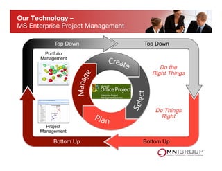 Bottom Up
Top Down
Our Technology –  
MS Enterprise Project Management
 