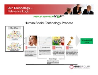 Discernment	

Find the relevant data
connections and
information streams, reduce
noise, increase signal	

Ampliﬁcation	

 Discovery	

 Impact	

Enrich information streams
with knowledge, increase
visual clueing and eliminate
noise.	

Visually explore information
to ﬁnd insight. Easily identify
the emerging opportunities
and risks.	

Determine impact that
information shifts create and
notify decision makers to
empower timely decisions.	

Public Cloud
Enterprise Cloud
Big Data
Unexpected
Value	

Knowledge	

Captured intelligence which
speeds up and reﬁnes future
discovery. 	

Human Social Technology Process
Our Technology –  
Relevance Logic
 