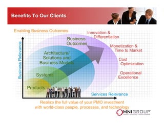 Beneﬁts To Our Clients
Enabling Business Outcomes
Realize the full value of your PMO investment
with world-class people, processes, and technology
Monetization &
Time to Market
Innovation &
Differentiation
Cost
Optimization
Operational
Excellence
BusinessRelevance
Services Relevance
Business
Outcomes
Architecture/
Solutions and
Business Models
Systems
Products
 