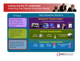 Laying out the IT Landscape  
Analyzing the Desired Business Needs
Next-Generation Solutions
Video
Services
Mobile
Services
Cloud/Managed
Services
Video
Enabler
Mobile
Enabler
Cloud/Managed
Enabler
Consumer & Business Experience
Web 2.0Web 2.0 CollaborationCollaboration
Technology Transformation!
Service Transformation!
Operations Transformation!
IT Focus
Improve operational
efﬁciencies, optimize
costs, and assure the
services and end-user
experience 
Smoothly transition the
infrastructure to quickly
scale and achieve cost
efﬁciencies
Enable new services,
monetization models,
mitigate risk and
accelerated time to
market
 