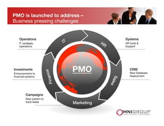 PMO is launched to address –  
Business pressing challenges
PMO
Finance!
Marketing!
Investments!
Enhancements to
ﬁnancial systems 
Operations!
IT updages,
operations 
Systems!
HR tools &
Support 
CRM
New Database
Deployment 
Campaigns!
New system to
track leads 
 