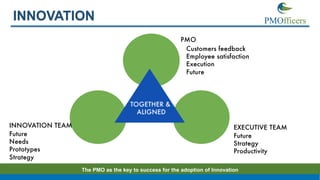 The PMO as the key to success for the adoption of Innovation