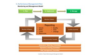 Establish a Project Monitoring and Management Model
Qualify/ QuantifyResolve/ Mitigate
Reporting
• Issues
• Risks
• Costs
• Resources
• Quality
• Time
• Change
Communicate/ Escalate
Monitor/ Detect
5. Performance Management Plan
Monitoring and Management Model
Executive_Steering_Committee
Operations_Steering_Committee
1. Plan 2. Implement 3. Manage
PMO_Management_Committee
LR 11
 