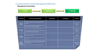 9. Communications Project Management Office Plan
Management Committees
Committees Functions & Responsabilities TSB Attendees BS Attendees Frequency
Executive
Steering
Committee
Management board responsible for monitoring the overall
progress and performance of the BS_TSB Data Migration
Programme
Reviews the issues/risks before escalating to the next level
of BS_TSB Executive Programme Leadership
Monthly or upon
request by a
Relationship
Manager
Operating
Committee
Management Board responsible for Projects review
Reviews the issues/risks before escalating to the next level
of Data Migration Executive Management
Monthly, or upon
request by a
Relationship
Manager
PMO
Management
Committee
Responsible for the weekly review of the Project managed
with PMO_TS_BS activities.
Reviews the issues/risks before escalating to the next level of
Management.
Monthly
(External)
Weekly (Internal)
PMO_PM
Management
Committee
(Business Unit)
Responsible for the weekly review of the Project managed
with Supplier/3Ps & 3Ps and for the operational planning of
the future activities.
Reviews the issues/risks before escalating to the PMO.
Weekly and/or
Biweekly,
(External)
1. Plan 2. Implement 3. Manage
LR 16
 