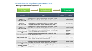 9. Communications Project Management Office Plan
Management Committees Contacts List
Committees Scope Attendees Frequency
Supplier/3P “A”
PgM / PMO / Chair:
Detail of projects & initiatives, enhancements and incidents. Budget,
Time, Risks, Issues, Quality, Planning, Resources status review.
Weekly/Monthly
Supplier/3P “B
PgM / PMO / Chair:
Detail of projects & initiatives, enhancements and incidents. Budget,
Time, Risks, Issues, Quality, Planning, Resources status review.
Weekly/Monthly
Supplier/3P “N”
PgM / PMO / Chair:
Detail of projects & initiatives, enhancements and incidents. Budget,
Time, Risks, Issues, Quality, Planning, Resources status review.
Weekly/Monthly
Operations Committee
Chair:
initiaives projects and enhancements and incidents review. Budget,
Time, Risks, Quality, Planning status review.
BI-Weekly
Internal
PMO Committee Chair:
initiaives projects and enhancements review. Budget, Time, Risks,
Quality, Planning status review.
BI-Weekly
Internal
PMO Committee Chair:
initiaives projects and enhancements review. Budget, Time, Risks,
Issues, Quality, Planning, Resources status review.
Monthly External
Operations Committee
Chair:
initiaives projects and enhancements and incidents review. Budget,
Time, Risks, Issues, Quality, Planning, Resources status review.
Monthly External
Executive Committee
Chair:
Business initiatives projects review. Budget, Risks, Quality, Planning
status review. Monthly
1. Plan 2. Implement 3. Manage
LR 17
 