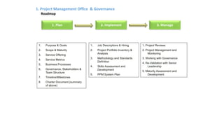 1. Project Management Office & Governance
Roadmap
1. Plan 2. Implement 3. Manage
1. Purpose & Goals
2. Scope & Maturity
3. Service Offering
4. Service Metrics
5. Business Processes
6. Governance, Stakeholders &
Team Structure
7. Timeline/Milestones
8. Charter Document (summary
of above)
1. Job Descriptions & Hiring
2. Project Portfolio Inventory &
Analysis
3. Methodology and Standards
Definition
4. Skills Assessment and
Development
5. PPM System Plan
1. Project Reviews
2. Project Management and
Monitoring
3. Working with Governance
4. Re-Validation with Senior
Leadership
5. Maturity Assessment and
Development
LR 4
 
