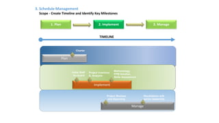 3. Schedule Management
Scope - Create Timeline and Identify Key Milestones
Charter
Initial Staff
On-board
Project Inventory
& Analysis
Methodology,
PPM Solution,
Skills Assessment
Project Reviews
and Reporting
Revalidation with
senior leadership
Implement
TIMELINE
Plan
Manage
1. Plan 2. Implement 3. Manage
LR 8
 