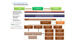  Identify direct reporting
relationship and dotted-line
sponsors/champions (i.e.
PMO customers)
 Define organizational
structure and
responsibilities
 Solicit and track
stakeholder agreement
4. Resource Management
Team & Reporting Structure
IT Governance Enterprise/Corporate
Methodology & Process Consistency
Business Strategy Alignment
Enterprise/Corporate PMO Cross Entity / CIO / CTO
PMO Director
Business Unit /
CIO / CTO
PMO Mgr.
Infrastructure
PMO Mgr.
Comms
PMO Mgr.
Apps
Supplier/3Ps
Program
Managers
Supplier/3Ps
Project Managers
Supplier/3Ps
Program
Managers
Supplier/3Ps
Project Managers
PMO Mgr.
Desktops
3Ps Program
Managers
3Ps Program
Managers
Inform/Report/Consult
Manage/Consult
Report/Manage/Consult
Business Strategy Alignment
1. Plan 2. Implement 3. Manage
PMO Analyst.1
PMO Analyst..N
PMO Analyst.2
LR 9
 