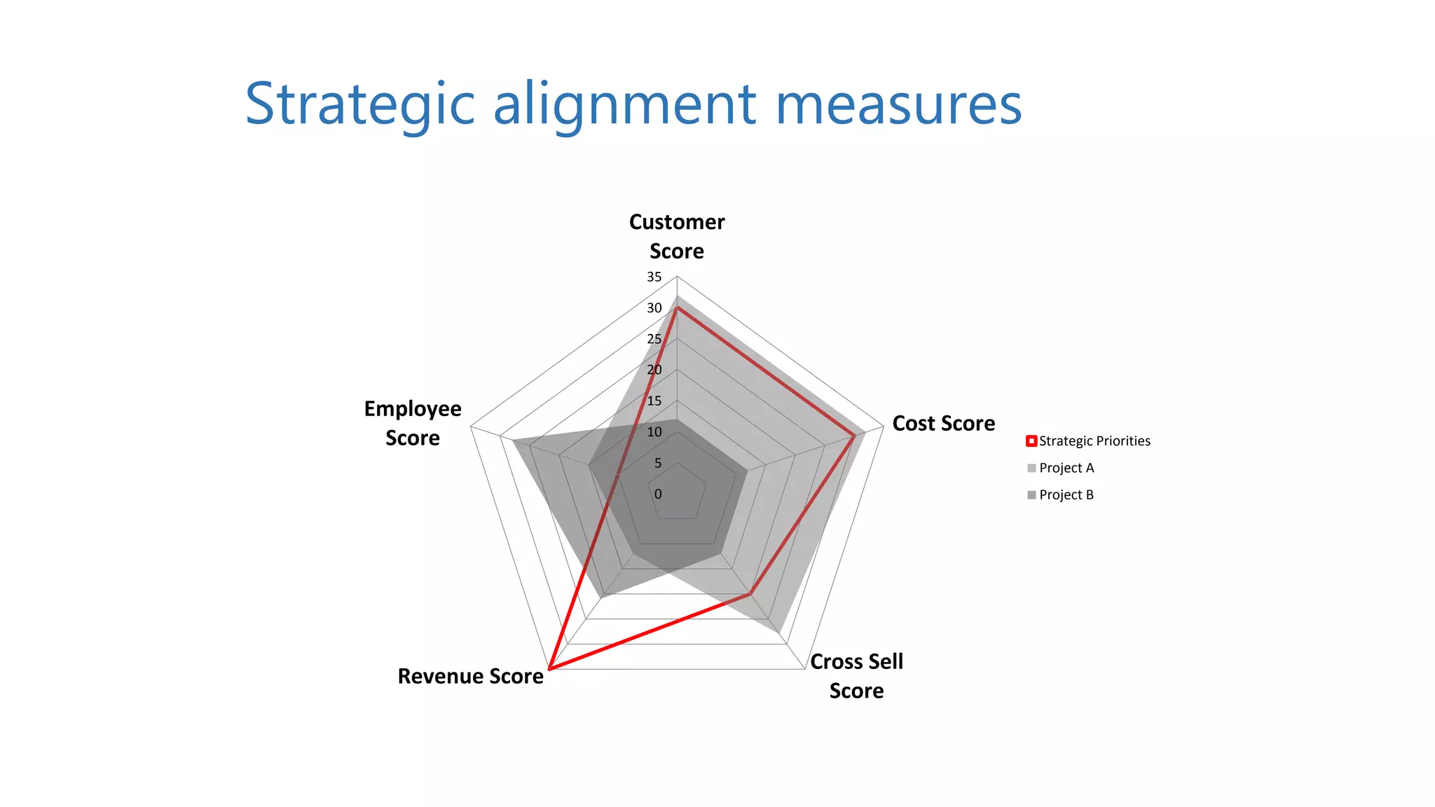 Strategic alignment measures
0
5
10
15
20
25
30
35
Customer
Score
Cost Score
Cross Sell
Score
Revenue Score
Employee
Score Strategic Priorities
Project A
Project B
 