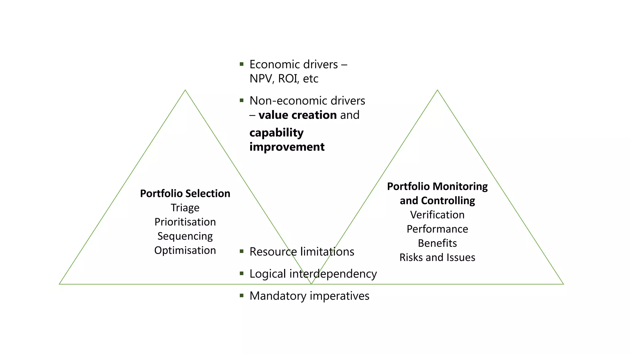 Portfolio Selection
Triage
Prioritisation
Sequencing
Optimisation
Portfolio Monitoring
and Controlling
Verification
Performance
Benefits
Risks and Issues
 Economic drivers –
NPV, ROI, etc
 Non-economic drivers
– value creation and
capability
improvement
 Resource limitations
 Logical interdependency
 Mandatory imperatives
 