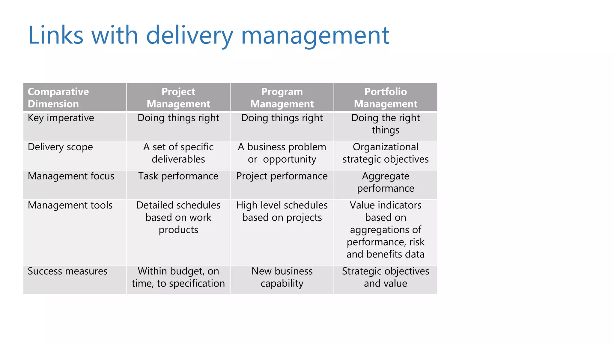 Links with delivery management
Comparative
Dimension
Project
Management
Program
Management
Portfolio
Management
Key imperative Doing things right Doing things right Doing the right
things
Delivery scope A set of specific
deliverables
A business problem
or opportunity
Organizational
strategic objectives
Management focus Task performance Project performance Aggregate
performance
Management tools Detailed schedules
based on work
products
High level schedules
based on projects
Value indicators
based on
aggregations of
performance, risk
and benefits data
Success measures Within budget, on
time, to specification
New business
capability
Strategic objectives
and value
 