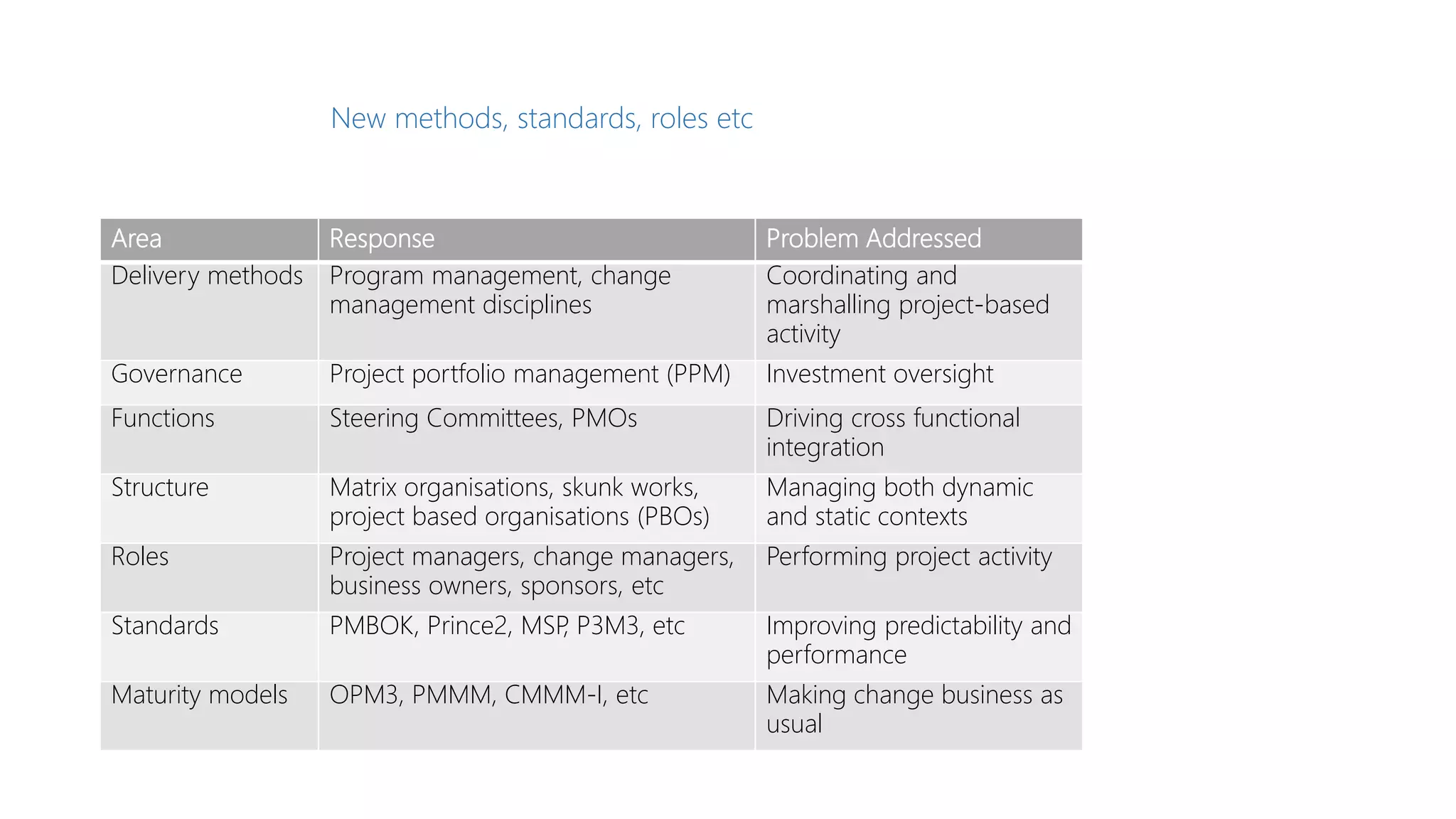 Area Response Problem Addressed
Delivery methods Program management, change
management disciplines
Coordinating and
marshalling project-based
activity
Governance Project portfolio management (PPM) Investment oversight
Functions Steering Committees, PMOs Driving cross functional
integration
Structure Matrix organisations, skunk works,
project based organisations (PBOs)
Managing both dynamic
and static contexts
Roles Project managers, change managers,
business owners, sponsors, etc
Performing project activity
Standards PMBOK, Prince2, MSP, P3M3, etc Improving predictability and
performance
Maturity models OPM3, PMMM, CMMM-I, etc Making change business as
usual
New methods, standards, roles etc
 
