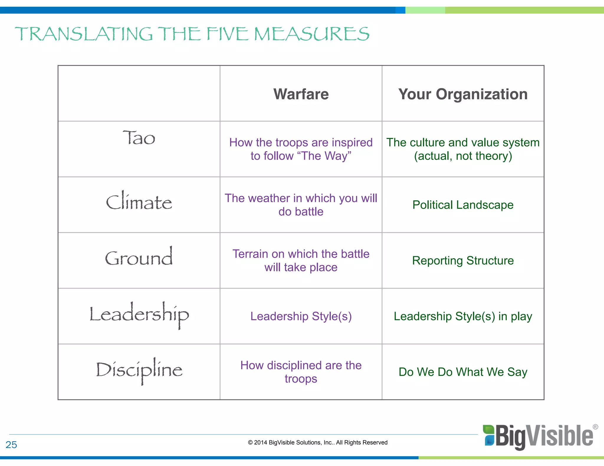 © 2014 BigVisible Solutions, Inc.. All Rights Reserved
____ __ ____ _____ ____ ______
_____ _____
____ _____
_____ _____
____ _____
Click to edit Master text styles 
Second level 
Third level 
Fourth level 
Fifth level
25
Warfare Your Organization
Tao How the troops are inspired
to follow “The Way”
The culture and value system
(actual, not theory)
Climate The weather in which you will
do battle
Political Landscape
Ground Terrain on which the battle
will take place
Reporting Structure
Leadership Leadership Style(s) Leadership Style(s) in play
Discipline How disciplined are the
troops
Do We Do What We Say
TRANSLATING THE FIVE MEASURES
 