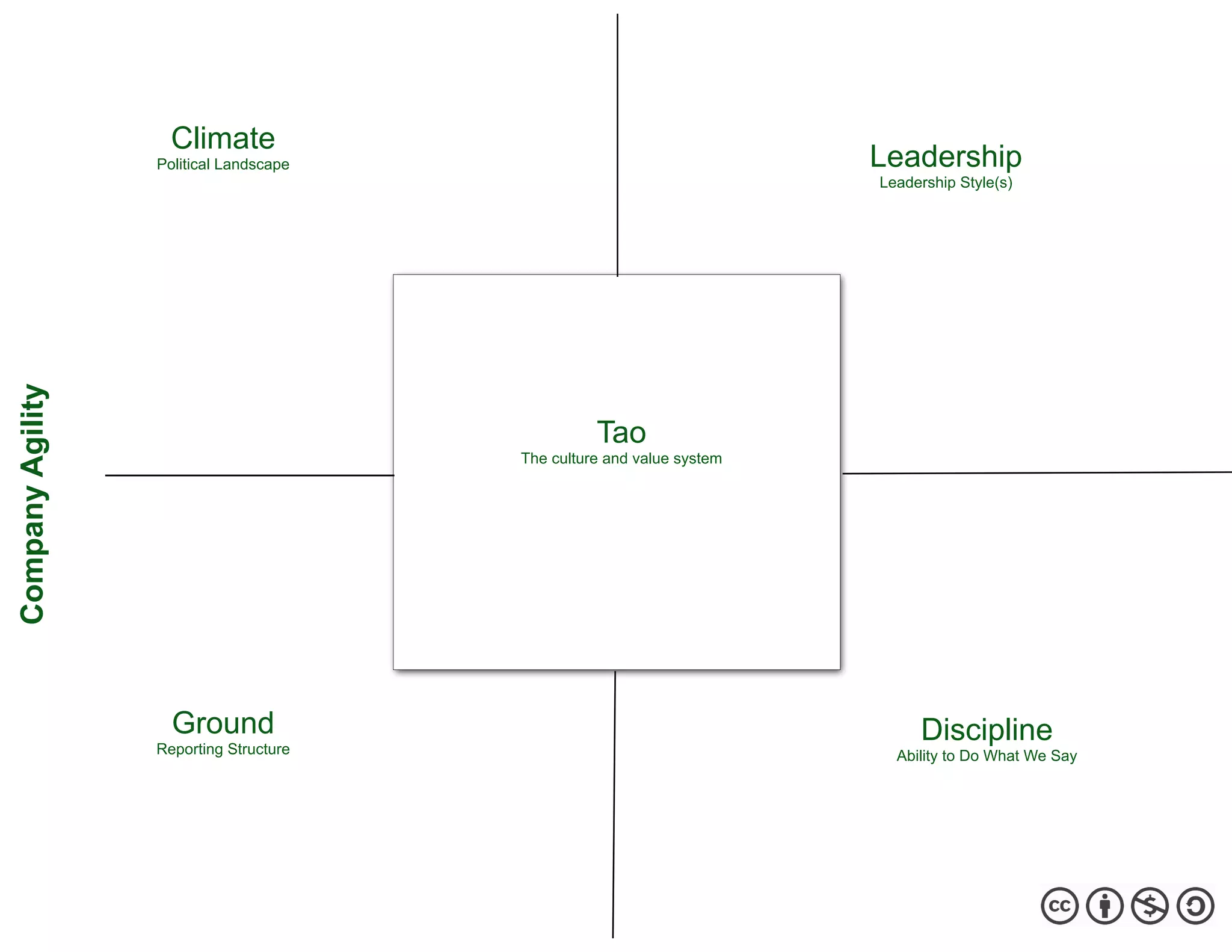 Tao
The culture and value system
Climate
Political Landscape
Ground
Reporting Structure
Leadership
Leadership Style(s)
Discipline
Ability to Do What We Say
CompanyAgility
 