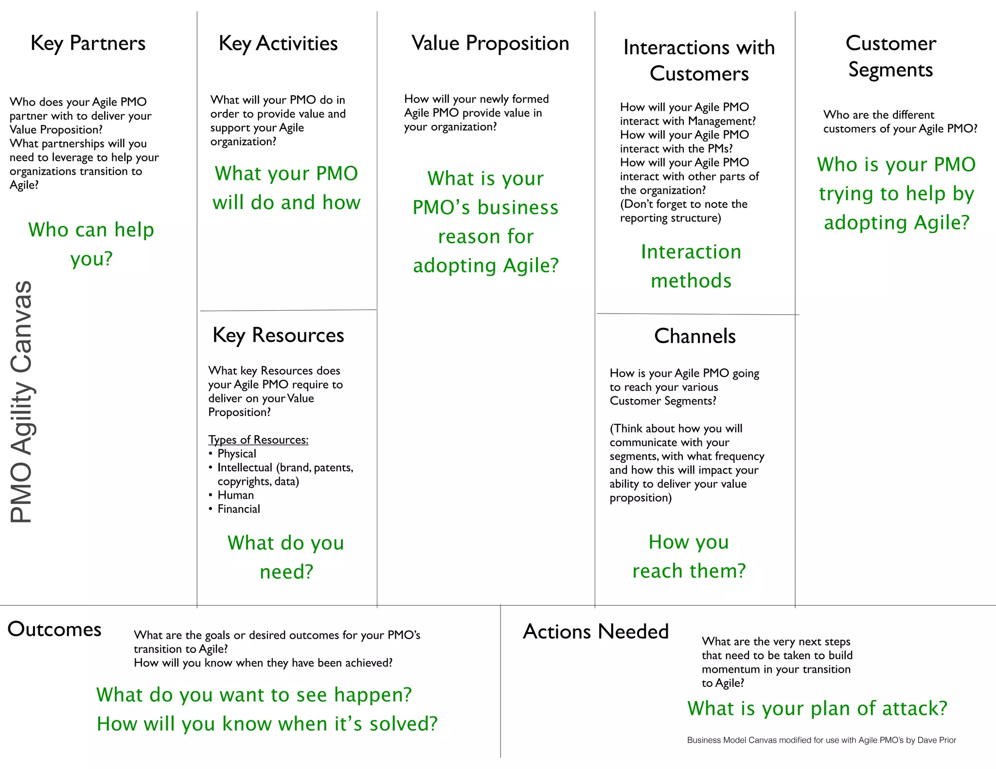 Outcomes Actions Needed
Key Partners
Key Resources
Key Activities Interactions with
Customers
Customer
Segments
Channels
Value Proposition
Who does your Agile PMO
partner with to deliver your
Value Proposition?
What partnerships will you
need to leverage to help your
organizations transition to
Agile?
How will your Agile PMO
interact with Management?
How will your Agile PMO
interact with the PMs?
How will your Agile PMO
interact with other parts of
the organization?
(Don’t forget to note the
reporting structure)
How will your newly formed
Agile PMO provide value in
your organization?
What will your PMO do in
order to provide value and
support your Agile
organization?
What key Resources does
your Agile PMO require to
deliver on yourValue
Proposition?
Types of Resources:
• Physical
• Intellectual (brand, patents,
copyrights, data)
• Human
• Financial
What are the very next steps
that need to be taken to build
momentum in your transition
to Agile?
What are the goals or desired outcomes for your PMO’s
transition to Agile?
How will you know when they have been achieved?
Who are the different
customers of your Agile PMO?
Business Model Canvas modiﬁed for use with Agile PMO’s by Dave Prior
What is your
PMO’s business
reason for
adopting Agile?
Who is your PMO
trying to help by
adopting Agile?
How you
reach them?
Interaction
methods
What do you want to see happen?
How will you know when it’s solved?
What your PMO
will do and how
What do you
need?
Who can help
you?
What is your plan of attack?
How is your Agile PMO going
to reach your various
Customer Segments? 
(Think about how you will
communicate with your
segments, with what frequency
and how this will impact your
ability to deliver your value
proposition)
PMOAgilityCanvas
 