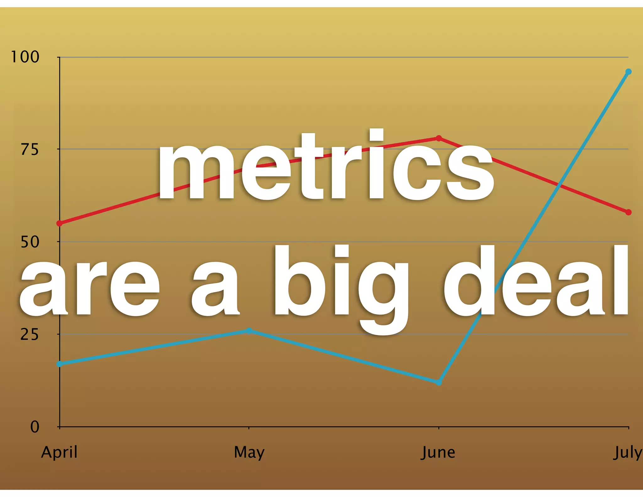 0
25
50
75
100
April May June July
metrics
are a big deal
 