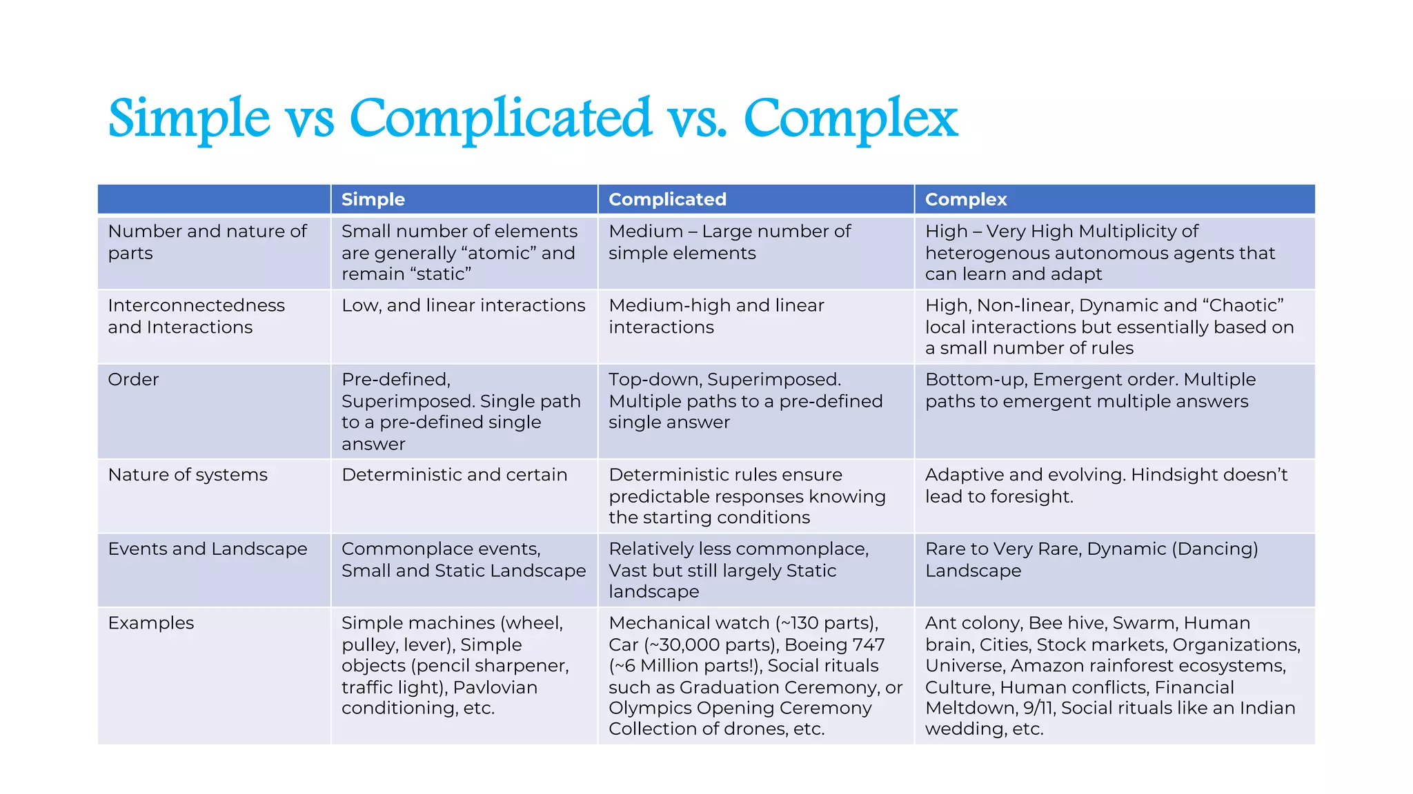 Simple vs Complicated vs. Complex
Simple Complicated Complex
Number and nature of
parts
Small number of elements
are generally “atomic” and
remain “static”
Medium – Large number of
simple elements
High – Very High Multiplicity of
heterogenous autonomous agents that
can learn and adapt
Interconnectedness
and Interactions
Low, and linear interactions Medium-high and linear
interactions
High, Non-linear, Dynamic and “Chaotic”
local interactions but essentially based on
a small number of rules
Order Pre-defined,
Superimposed. Single path
to a pre-defined single
answer
Top-down, Superimposed.
Multiple paths to a pre-defined
single answer
Bottom-up, Emergent order. Multiple
paths to emergent multiple answers
Nature of systems Deterministic and certain Deterministic rules ensure
predictable responses knowing
the starting conditions
Adaptive and evolving. Hindsight doesn’t
lead to foresight.
Events and Landscape Commonplace events,
Small and Static Landscape
Relatively less commonplace,
Vast but still largely Static
landscape
Rare to Very Rare, Dynamic (Dancing)
Landscape
Examples Simple machines (wheel,
pulley, lever), Simple
objects (pencil sharpener,
traffic light), Pavlovian
conditioning, etc.
Mechanical watch (~130 parts),
Car (~30,000 parts), Boeing 747
(~6 Million parts!), Social rituals
such as Graduation Ceremony, or
Olympics Opening Ceremony
Collection of drones, etc.
Ant colony, Bee hive, Swarm, Human
brain, Cities, Stock markets, Organizations,
Universe, Amazon rainforest ecosystems,
Culture, Human conflicts, Financial
Meltdown, 9/11, Social rituals like an Indian
wedding, etc.
 
