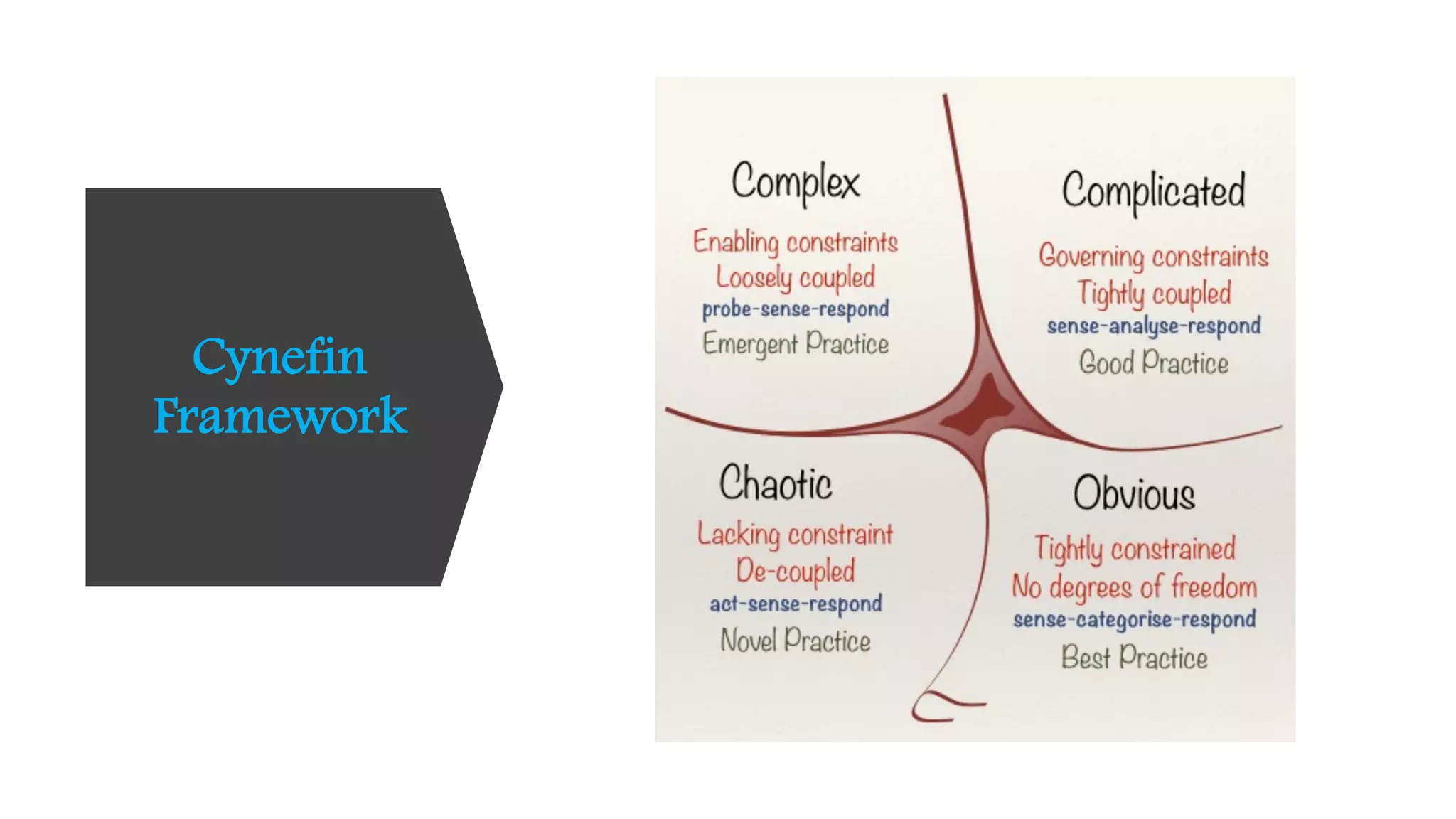 Cynefin
Framework
 