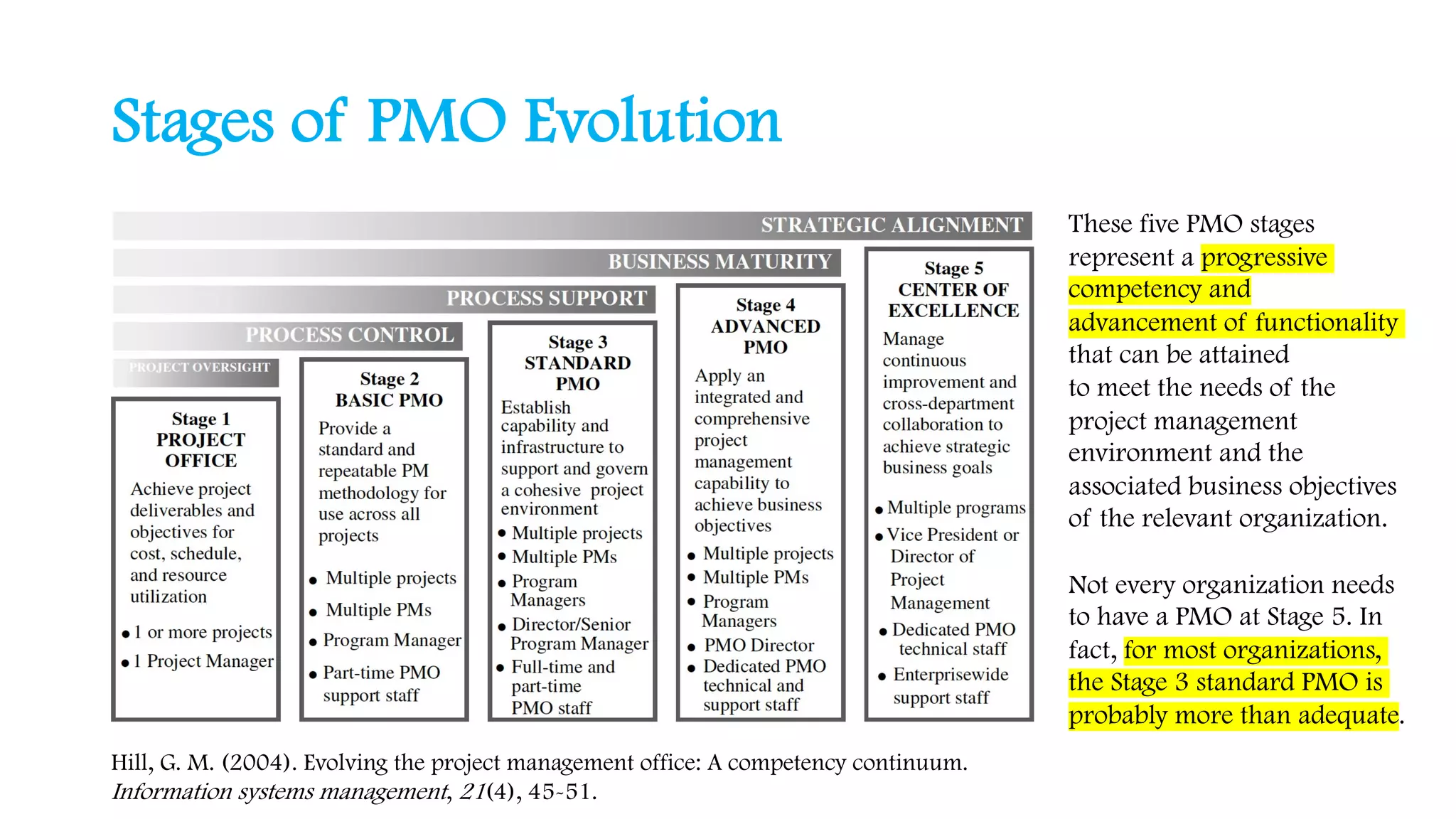 Stages of PMO Evolution
Hill, G. M. (2004). Evolving the project management office: A competency continuum.
Information systems management, 21(4), 45-51.
These five PMO stages
represent a progressive
competency and
advancement of functionality
that can be attained
to meet the needs of the
project management
environment and the
associated business objectives
of the relevant organization.
Not every organization needs
to have a PMO at Stage 5. In
fact, for most organizations,
the Stage 3 standard PMO is
probably more than adequate.
 