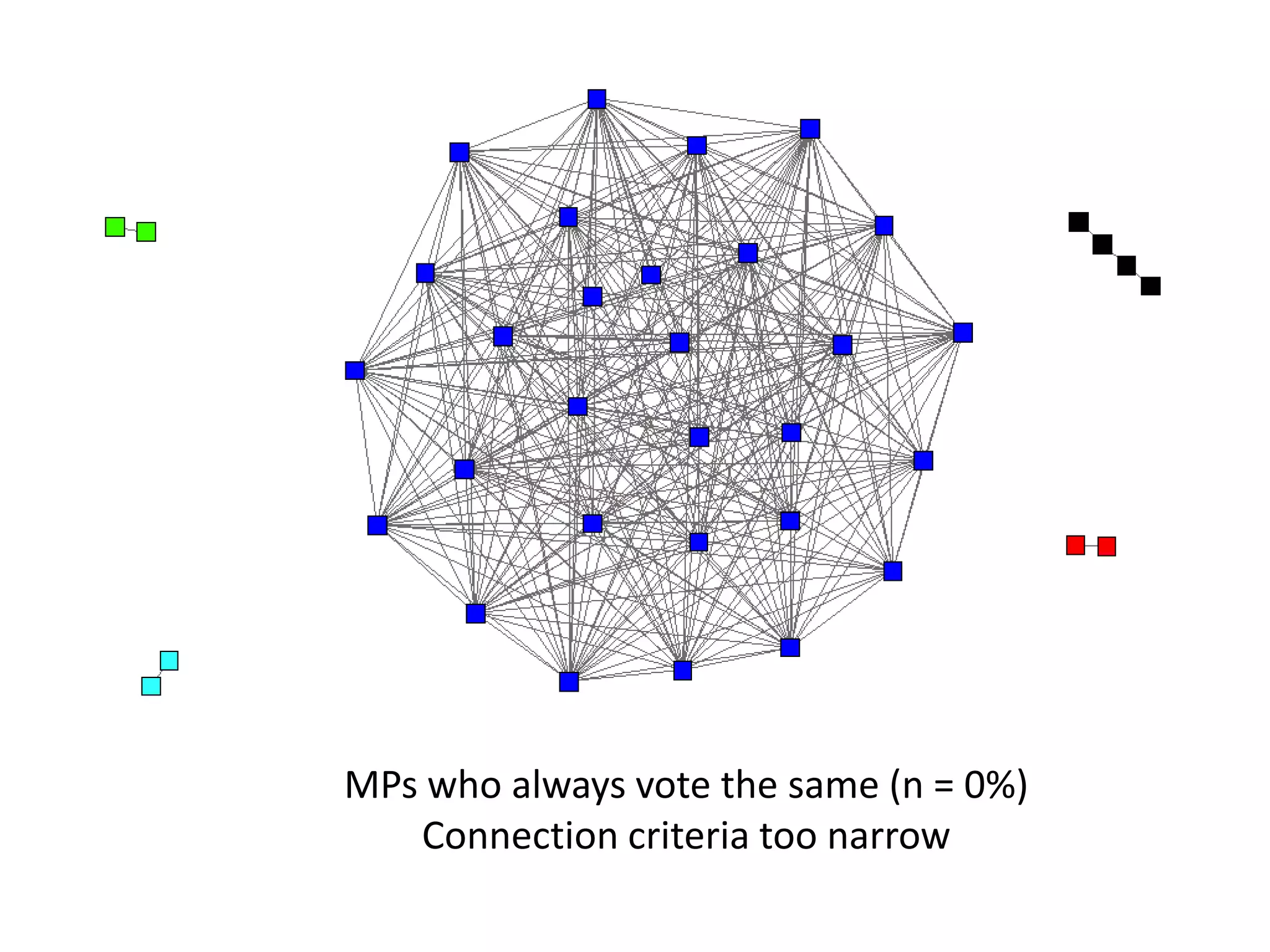 MPs who always vote the same (n = 0%)
   Connection criteria too narrow
 