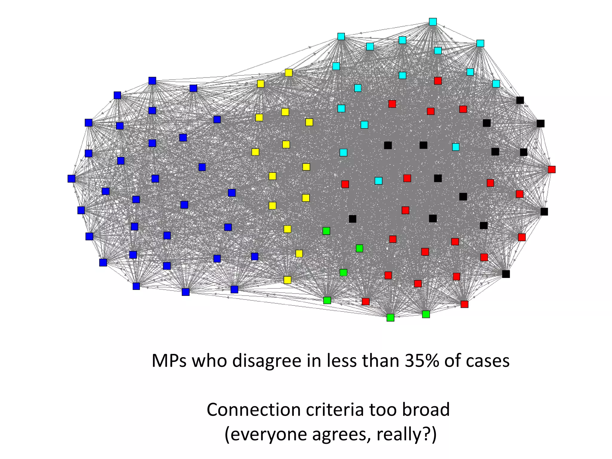 MPs who disagree in less than 35% of cases

      Connection criteria too broad
        (everyone agrees, really?)
 