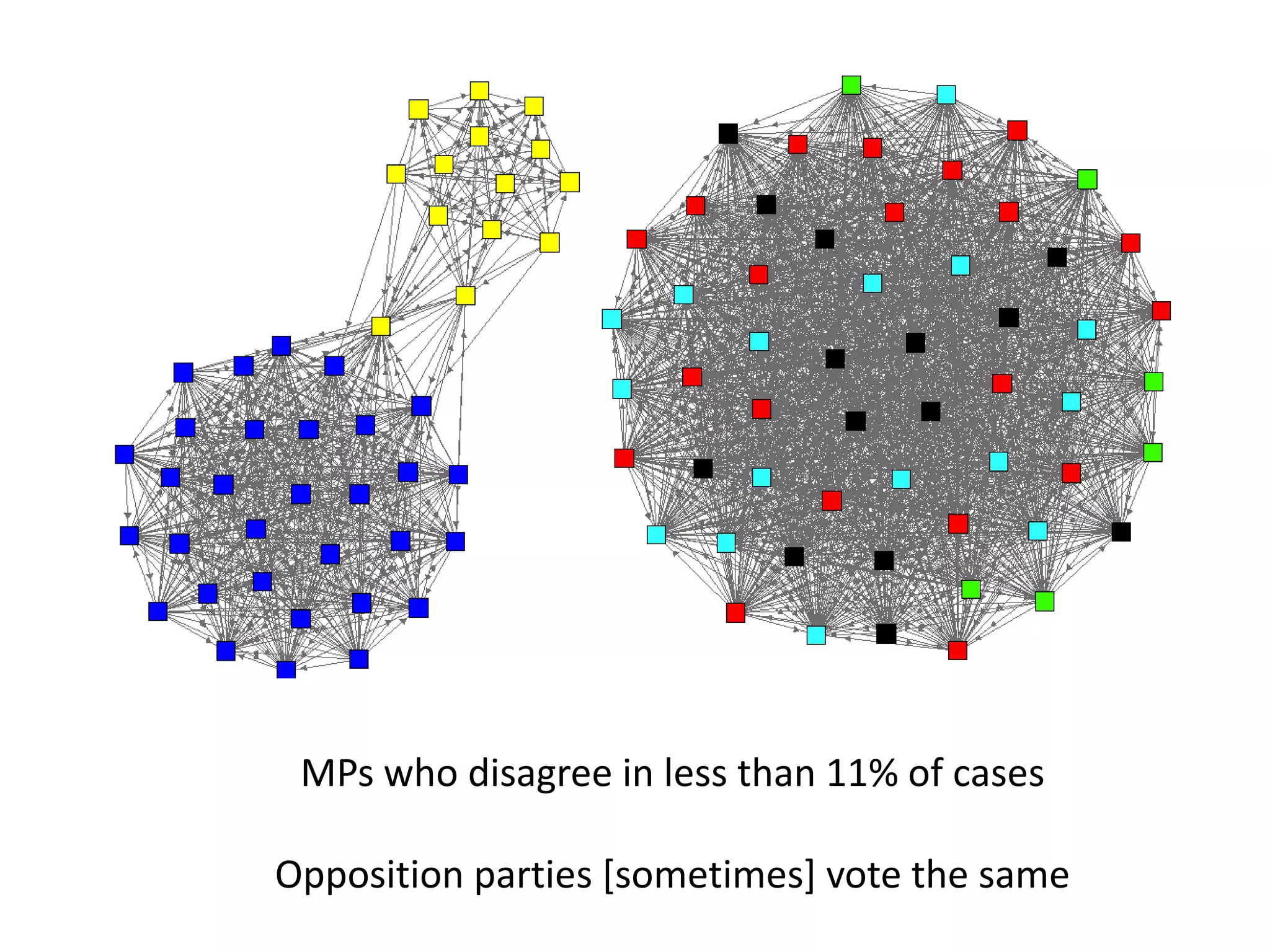 MPs who disagree in less than 11% of cases

Opposition parties [sometimes] vote the same
 