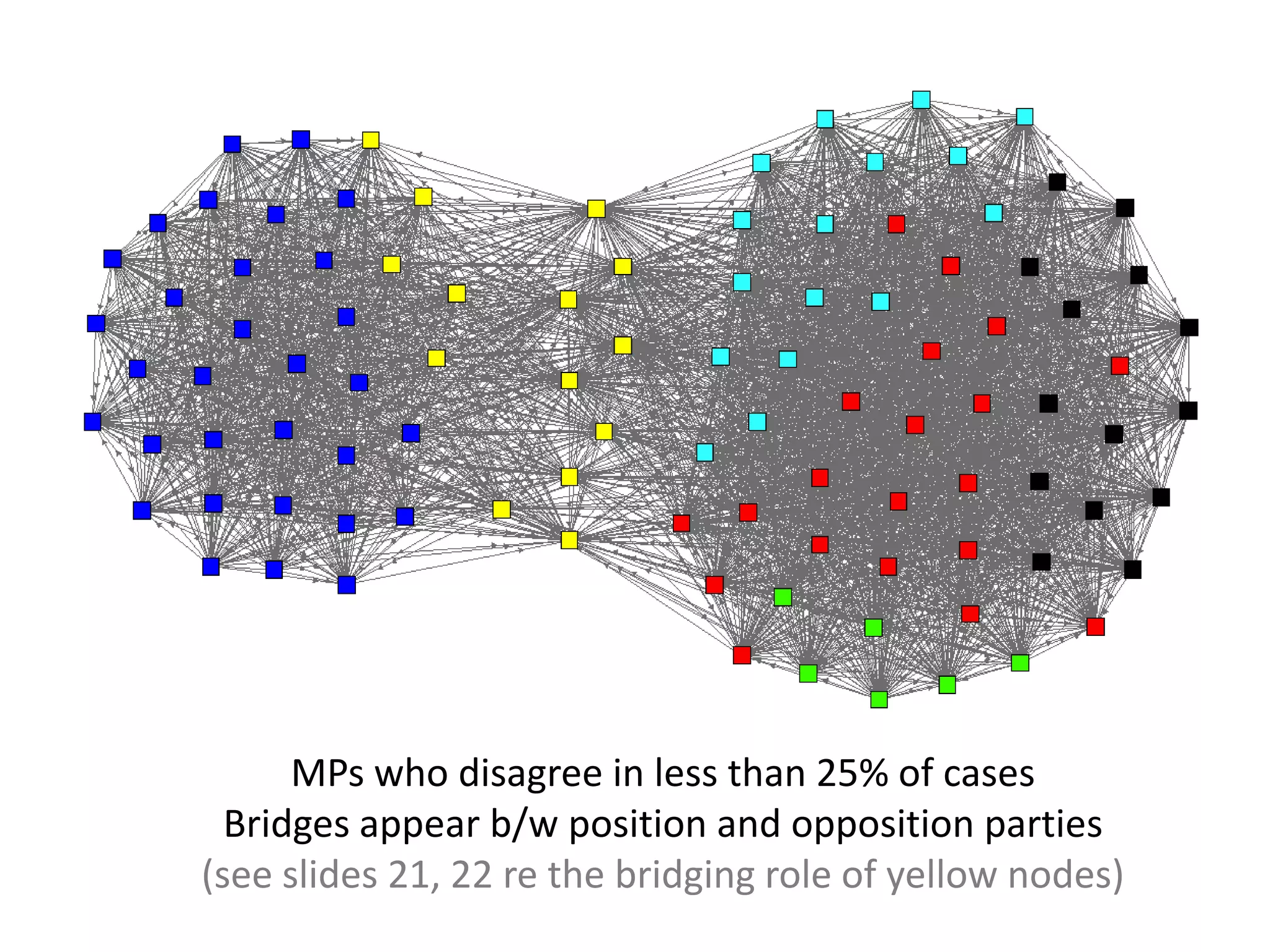 MPs who disagree in less than 25% of cases
  Bridges appear b/w position and opposition parties
(see slides 21, 22 re the bridging role of yellow nodes)
 