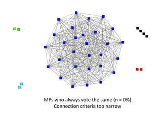 MPs who always vote the same (n = 0%)
   Connection criteria too narrow
 