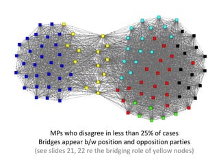 MPs who disagree in less than 25% of cases
  Bridges appear b/w position and opposition parties
(see slides 21, 22 re the bridging role of yellow nodes)
 