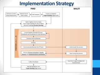 PMO Mandate | PPTX